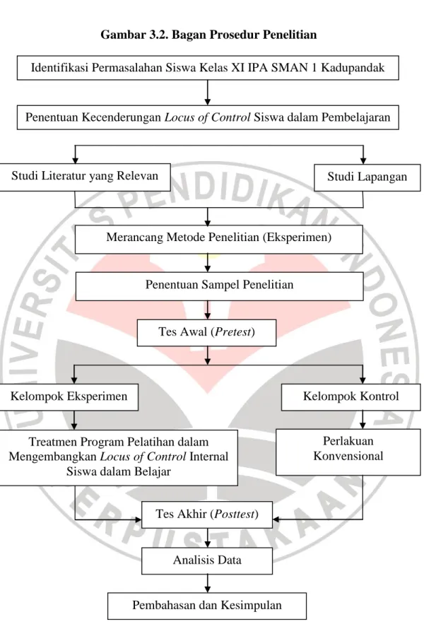 Gambar 3.2. Bagan Prosedur Penelitian 