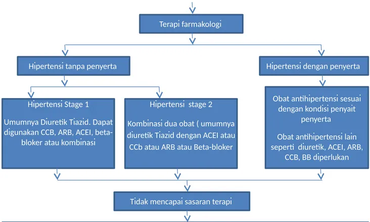 Gambar 1. Algoritma Terapi Hipertensi Menurut JNC VII (Anonim, 2003)Terapi farmakologi 