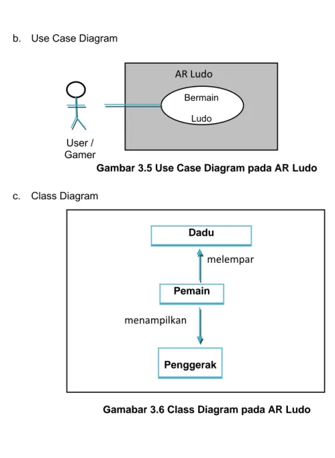 Gambar 3.5 Use Case Diagram pada AR Ludo User / Gamer  c. Class  Diagram  Dadu  Pemain  Penggerak melempar menampilkan 