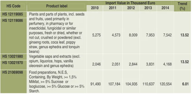 Tabel 1. Nilai impor Hongaria atas berbagai produk aloe vera dari seluruh dunia  periode tahun 2010-2014  1