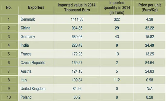 Tabel 2.  Negara-negara pemasok utama produk HS 13021970 - vegetable saps and extracts  (excl