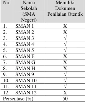 Tabel 1 Data Kepemilikan Dokumen  Penilaian Otentik SMA Negeri se-Kota  Tangerang Selatan  No