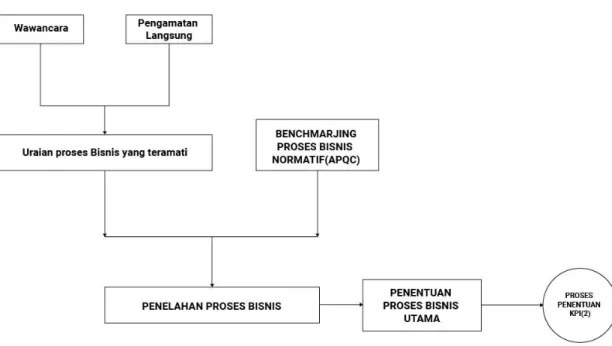 Gambar 1. Bisnis Proses 