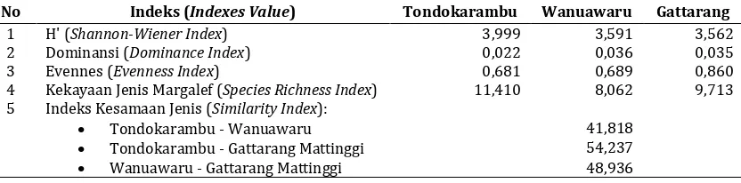 Table 2. The value of Diversity Index, Species Richness Index, Dominance Index, Evennes Index and Similarity Index on the Research Area  