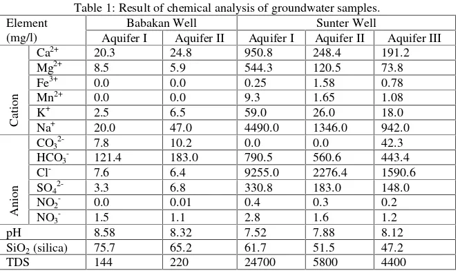 Table 1: Result of chemical analysis of groundwater samples.
