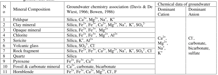 Table 4. Compilation of petrographic data and theoretical groundwater chemistry association with chemical