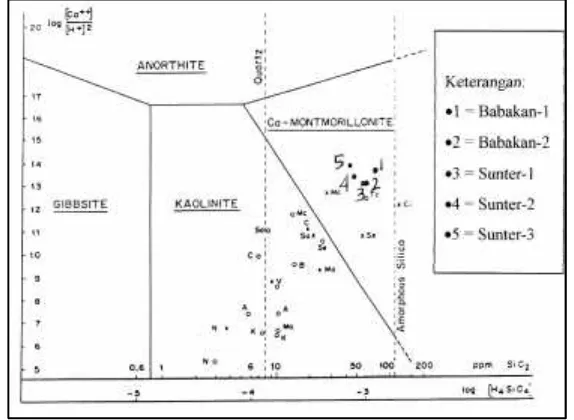 Figure 3. Plotting of groundwater samples in Na silicate mineral stability area (Tardy, 1971, in Lloyd & Heathcote,1985).