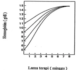 Gambar 1.  Perubahan kadar hemoglobin setelah terapi besi 