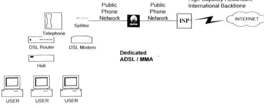 Gambar 5. Koneksi ADSL 