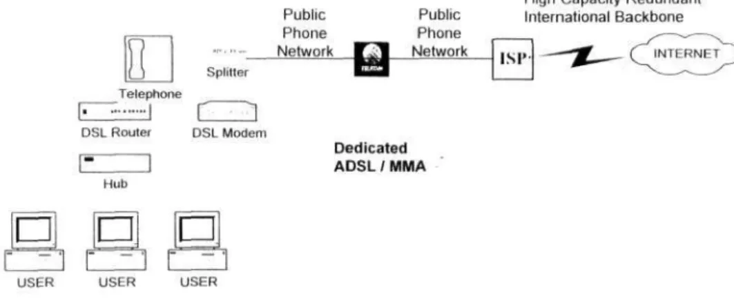 Gambar 5. Koneksi ADSL 
