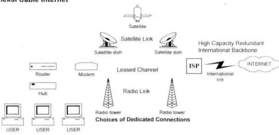 Gambar 2 Koneksi Dedicated Leased Channel 