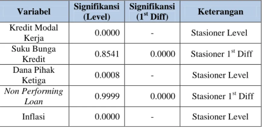 Tabel 1 : Hasil Uji Stasioneritas Augmented Dickey Fuller Test 