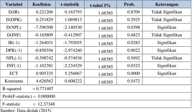 Tabel 3: Hasil Estimasi Regresi dengan Metode Error Correction Model Domowitz 