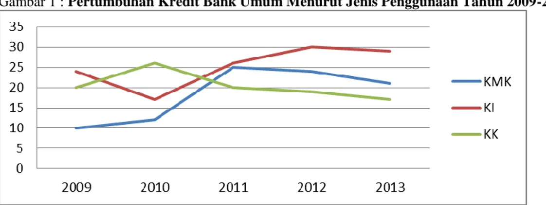 Gambar 1 : Pertumbuhan Kredit Bank Umum Menurut Jenis Penggunaan Tahun 2009-2013 