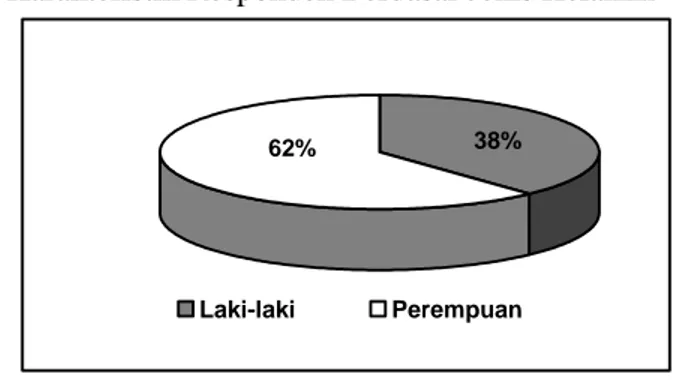 Diagram 1 diatas menunjukkan bahwa dari 55 responden  sebagian  besar    berjenis  kelamin perempuan sejumlah 34 responden (62%)