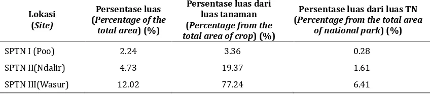 Tabel 3. Luasan vegetasi jenis Table 3.A. symphyocarpa yang tersebar pada TN Wasur  The size of the types of A