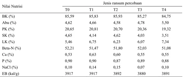 Tabel 2.  Analisa kandungan nutrisi ransum percobaan 