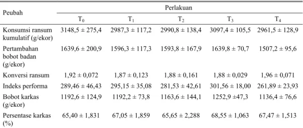 Tabel 3.  Performa ayam pedaging selama penelitian 
