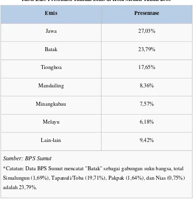 Tabel 2.2.5 Presentase Jumlah Etnis di Kota Medan Tahun 2000 