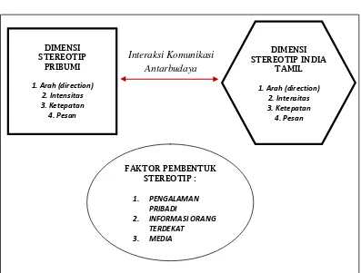 Gambar 2.2 : Model Teoritis 