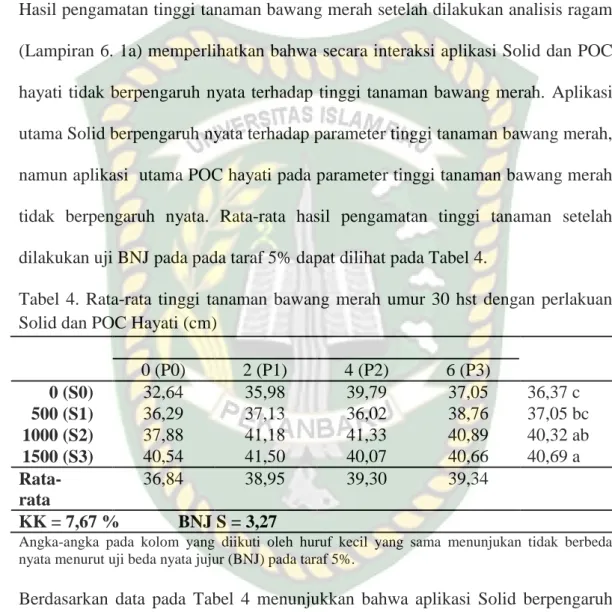 Tabel  4.  Rata-rata  tinggi  tanaman  bawang  merah  umur  30  hst  dengan  perlakuan  Solid dan POC Hayati (cm) 