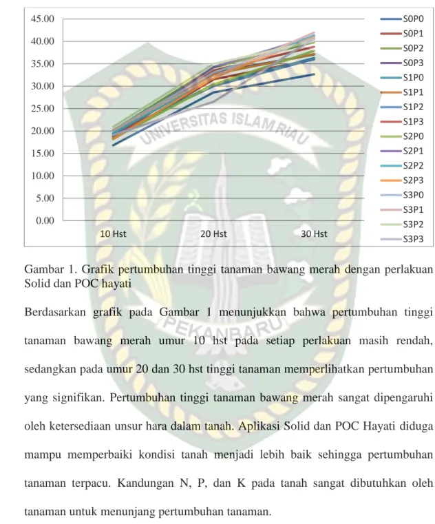 Gambar 1. Grafik pertumbuhan tinggi  tanaman  bawang merah  dengan perlakuan  Solid dan POC hayati 