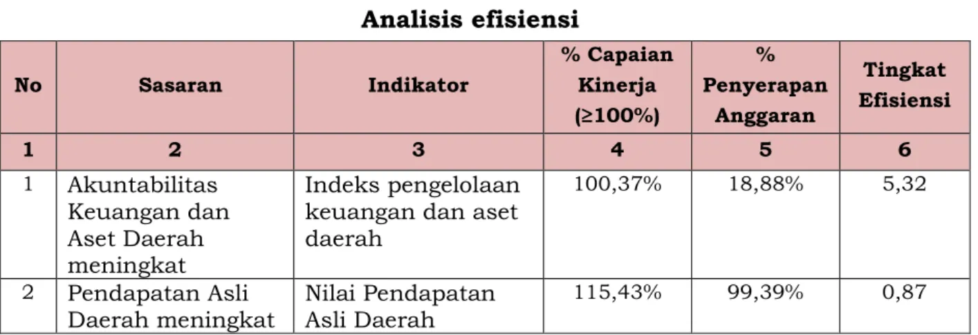 Tabel 3.6  Analisis efisiensi  No  Sasaran  Indikator  % Capaian Kinerja  (≥100%)  %  Penyerapan Anggaran  Tingkat  Efisiensi  1  2  3  4  5  6  1  Akuntabilitas  Keuangan dan  Aset Daerah  meningkat  Indeks pengelolaan keuangan dan aset daerah  100,37%  1