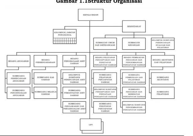 Gambar 1.1Struktur Organisasi 