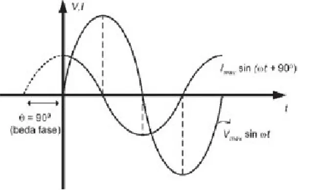 Gambar 2.2Gelombang sinusoidal tegangan bolak-balik 