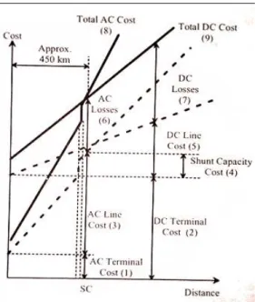Gambar 2.3 perbandingan biaya transmisi listrik sistem AC dan DC. 
