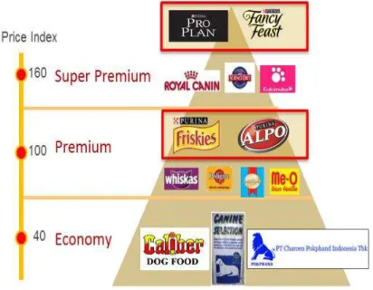 Gambar 1.3 Klasifikasi Produk Makanan Hewan Berdasarkan Harga 