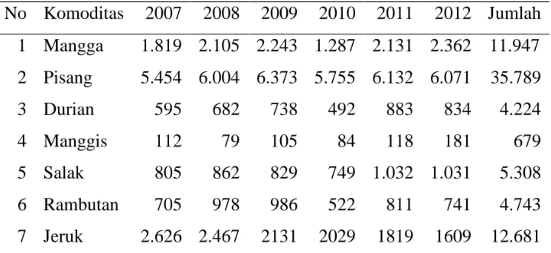 Tabel 1.  Perkembangan produksi komoditas buah-buahan di Indonesia tahun  2007-2011 (dalam 000 ton)  No  Komoditas  2007  2008  2009  2010  2011  2012  Jumlah   1  Mangga  1.819  2.105  2.243  1.287  2.131  2.362  11.947  2  Pisang  5.454  6.004  6.373  5.