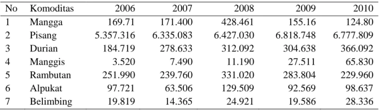 Tabel 2.  Perkembangan produksi komoditi buah-buahan di Provinsi  Lampung tahun 2006-2010 (dalam kuintal)