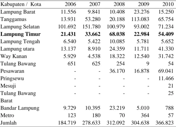 Tabel 3. Produksi buah durian menurut Kabupaten/Kota di Provinsi Lampung  tahun 2006-2010 (dalam Kuintal) 