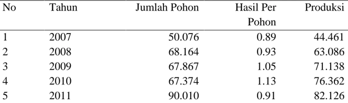 Tabel 4. Jumlah pohon dan produksi tanaman durian di Kabupaten Lampung  Timur Tahun 2007-2011 