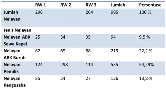 Tabel 3.3 Pendapatan Nelayan berdasarkan Jenis Nelayan di Muarareja Kota Tegal 