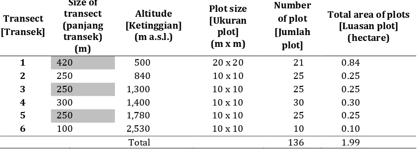 Table 1.  The number of plots and total area of plots in six transect lines of the study Tabel 1