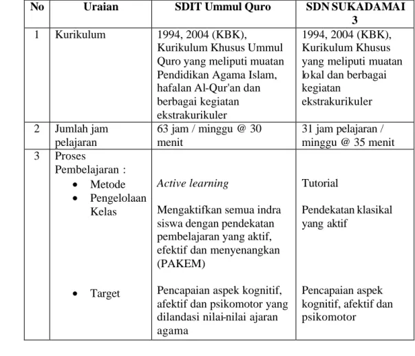 Tabel 9. Perbedaan Proses Pembelajaran antara SDIT Ummul Quro   dengan SDN Sukadamai 3 