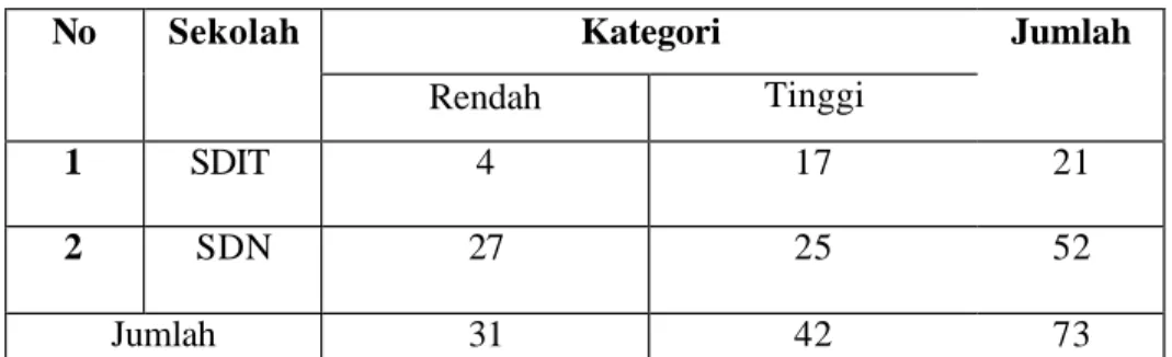 Tabel 21. Tabel Kontingensi  Nilai TUC   di SDIT Ummul Quro dan SDN Sukadamai 3 
