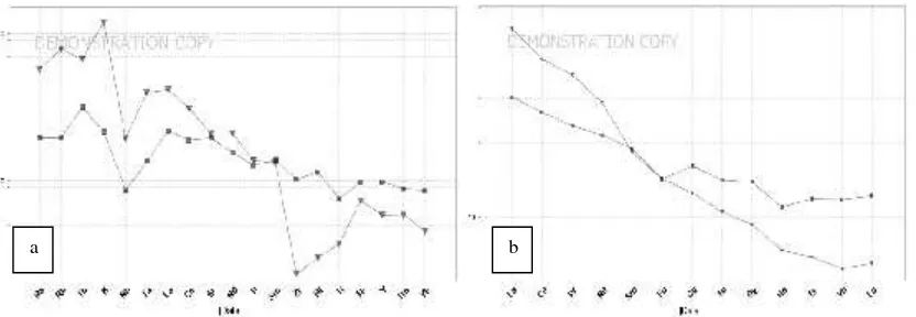 Gambar 6. Diagram spider hasil normalisir unsur tanah jarang (REE) terhadap chondrite, (a) Thompson(1982, dalam Rollinson, 1993), (b) Sun & Mc Donough (1995, dalam Rollinson, 1993)