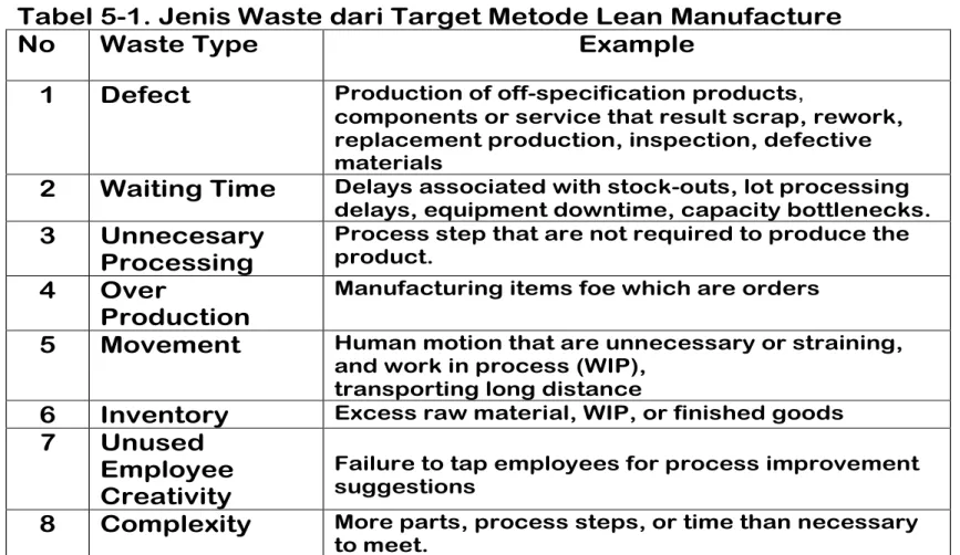 Tabel 5-1. Jenis Waste dari Target Metode Lean Manufacture 