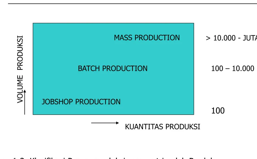 Gambar 1-2. Klasifikasi Proses produksi menurut jumlah Produk 