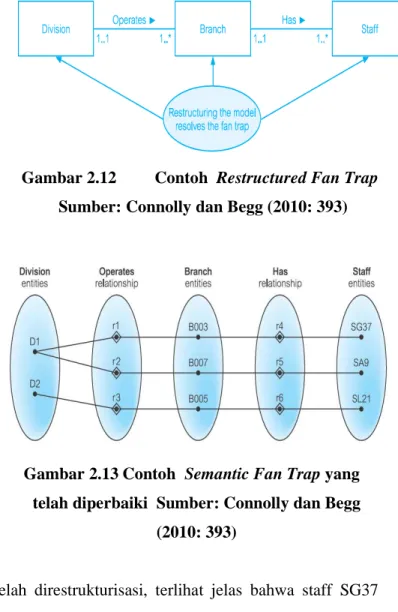 Gambar 2.12  Contoh  Restructured Fan Trap  Sumber: Connolly dan Begg (2010: 393) 