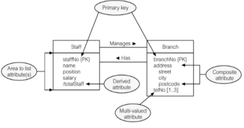 Gambar 2.6  Diagram representation of Staff and Branch  entities and their attributes Sumber: Connolly dan Begg 