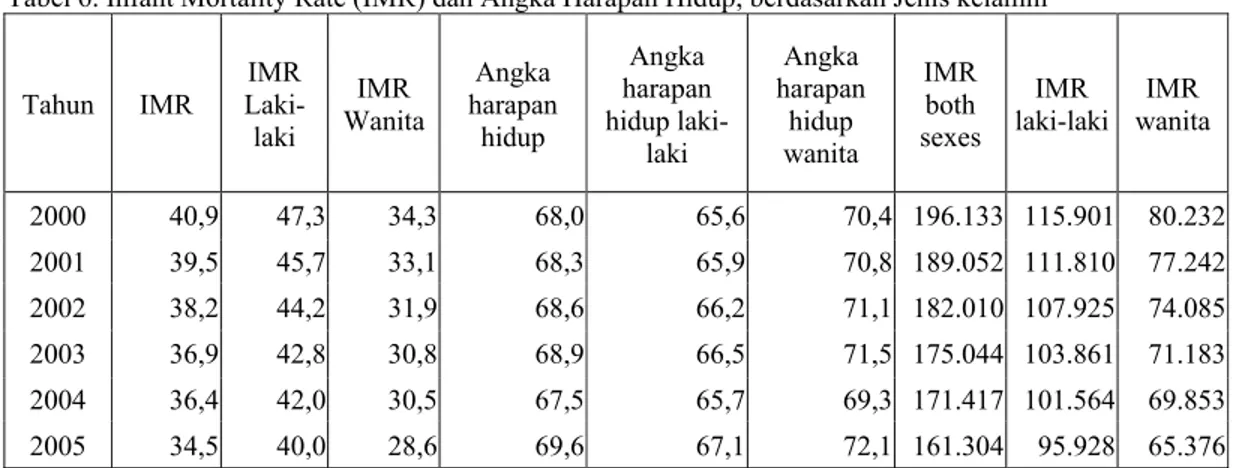Tabel 6. Infant Mortality Rate (IMR) dan Angka Harapan Hidup, berdasarkan Jenis kelamin 