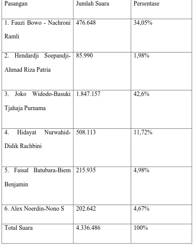 Tabel 2.2.1. Hasil Perolehan Suara Pemilukada Jakarta tahun 2012 