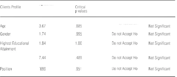 TABLE 6. SIGNIFICANT RELATIONSHIP BETWEEN RESPONDENTS PROFILE AND THEIR LEVEL OF ETHICAL BEHAVIOR