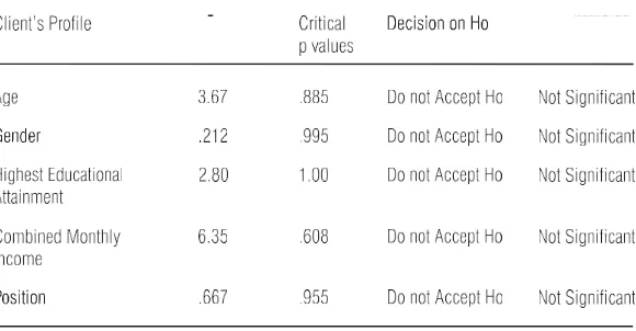TABLE 7. RELATIONSHIP BETWEEN RESPONDENTS PROFILE AND THEIR LEVEL OF WORK VALUES