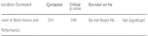 TABLE 9. SIGNIFICANT RELATIONSHIP BETWEEN RESPONDENTS LEVEL OF WORK VALUES AND WORK PERFORMANCE