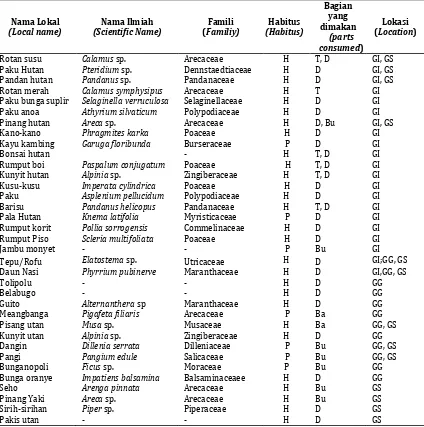 Tabel  1. Jenis-jenis tumbuhan pakan potensial untuk anoa di TNBNW Table 1 Potential plant foods for wild anoa di Bogani Nani Wartabone NP